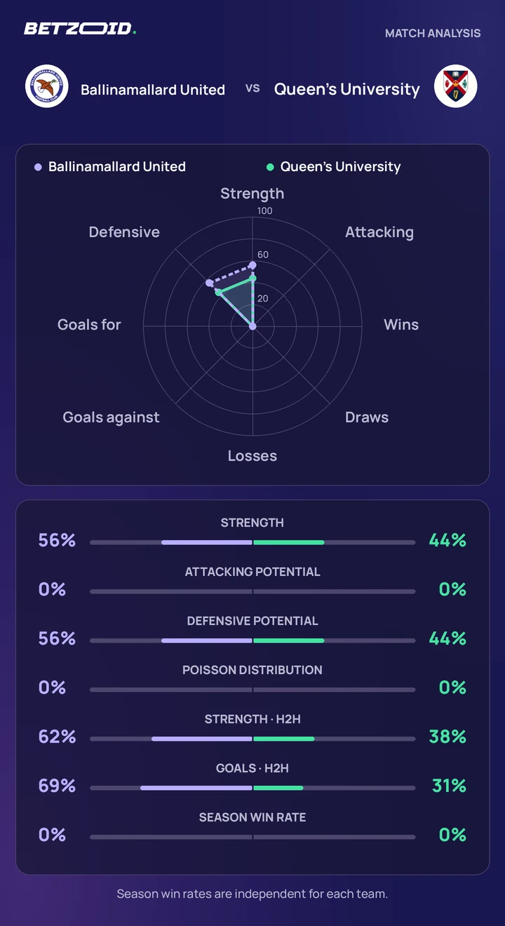 Ballinamallard United vs Queen's University — team comparison Ballinamallard United vs Queen's University statistics: team strength, attack, defence and head-to-head comparison.