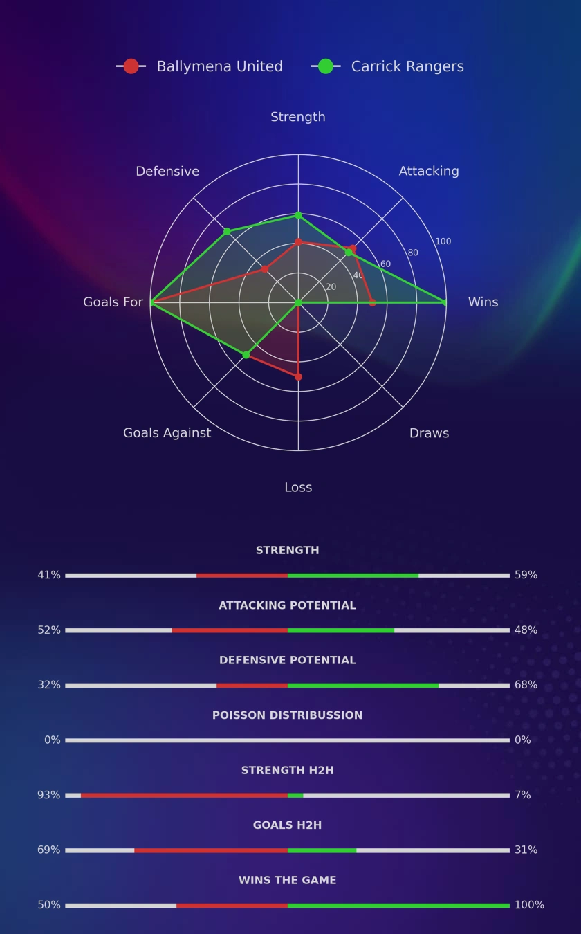 Ballymena United - Carrick Rangers diagrams