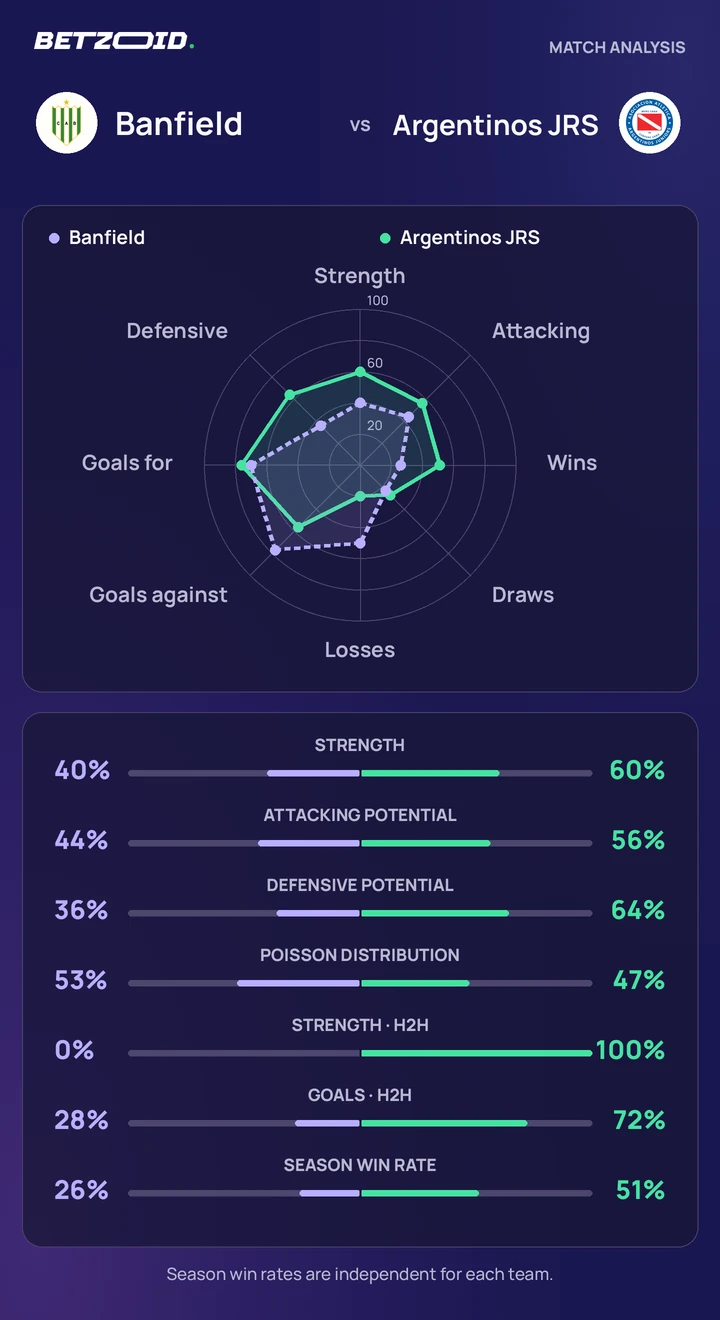 Banfield vs Argentinos JRS — team comparison Banfield vs Argentinos JRS statistics: team strength, attack, defence and head-to-head comparison.