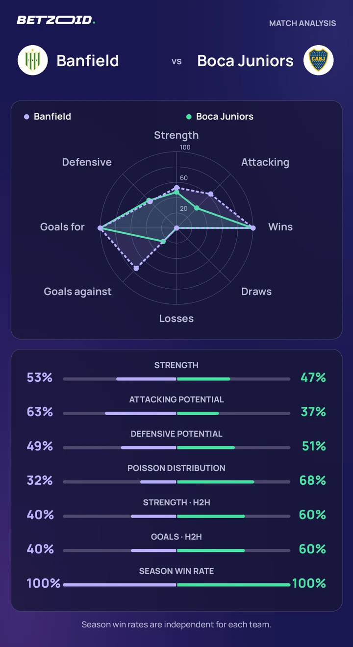 Banfield vs Boca Juniors statistics: team strength, attack, defence and head-to-head comparison.