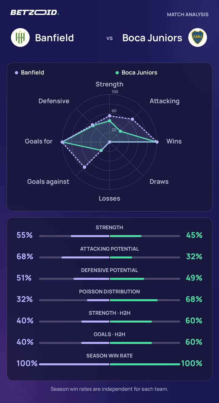 Banfield vs Boca Juniors — team comparison Banfield vs Boca Juniors statistics: team strength, attack, defence and head-to-head comparison.