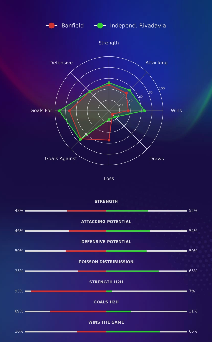 Banfield - Independ. Rivadavia diagrams