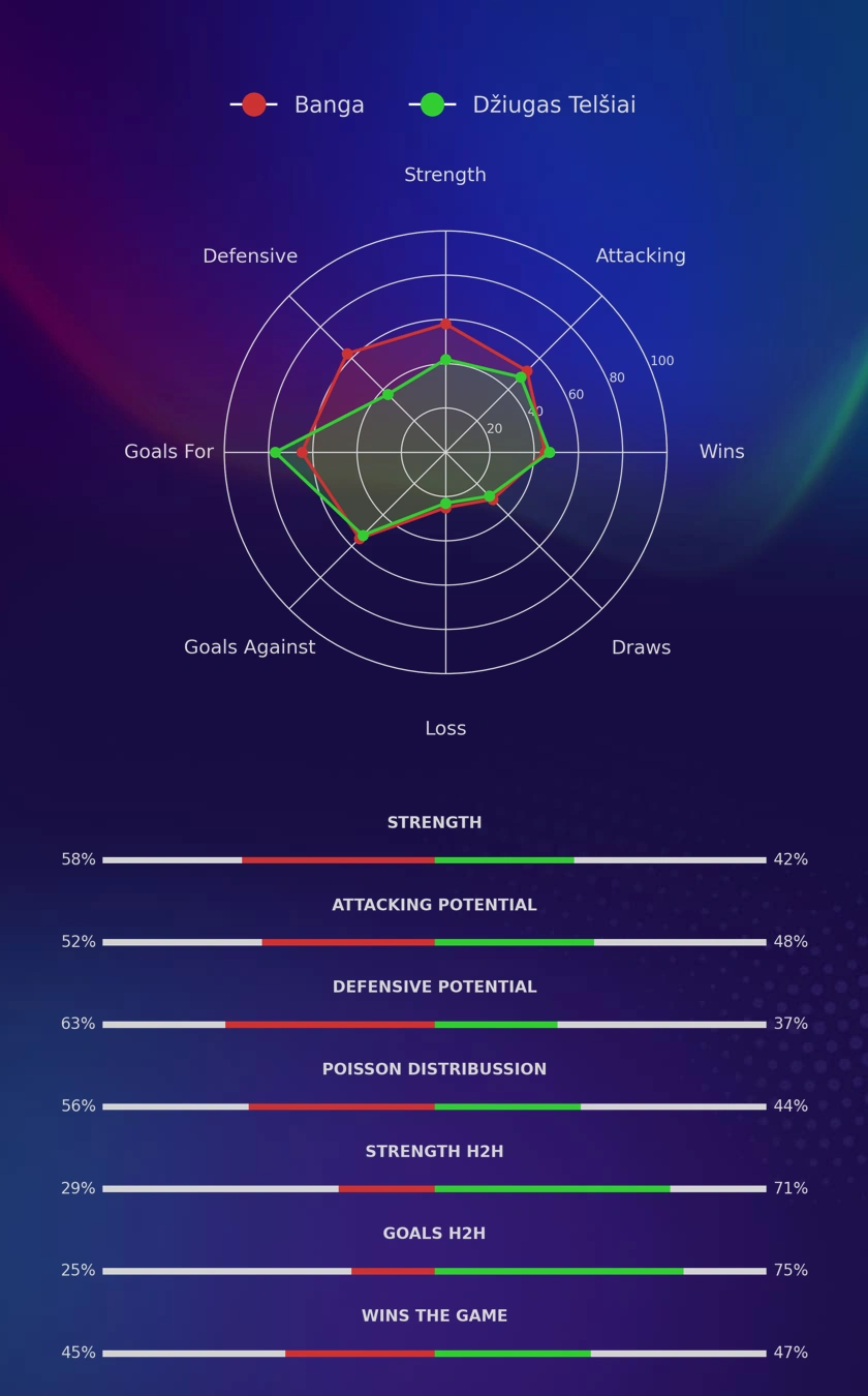 Banga - Džiugas Telšiai diagrams