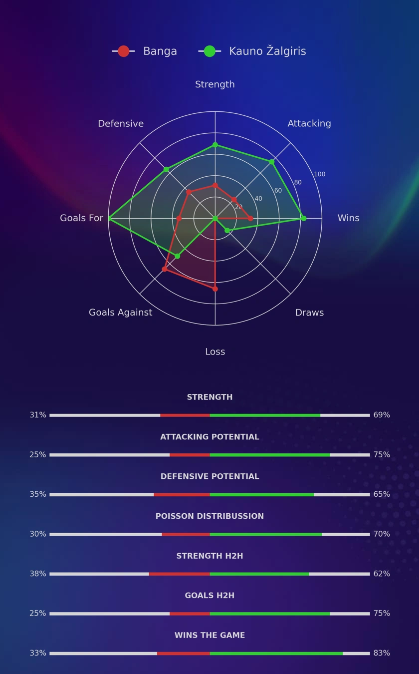 Banga - Kauno Žalgiris diagrams