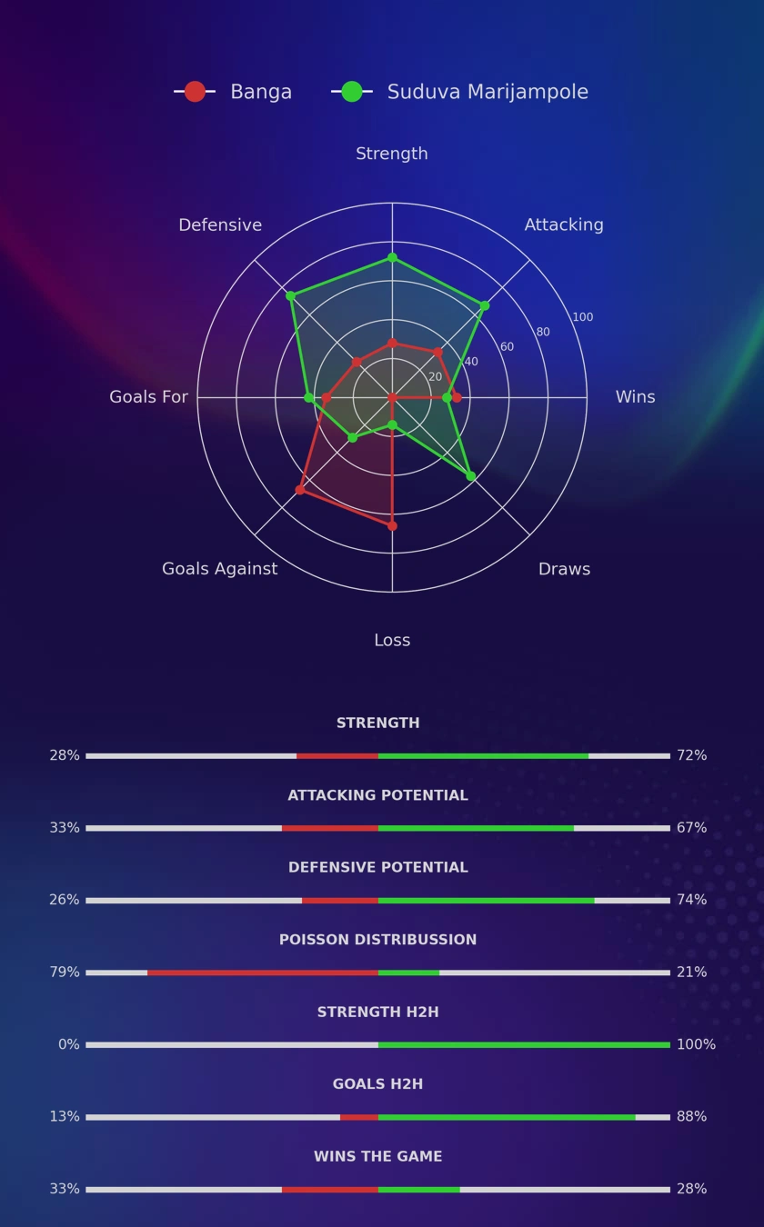 Banga - Suduva Marijampole diagrams