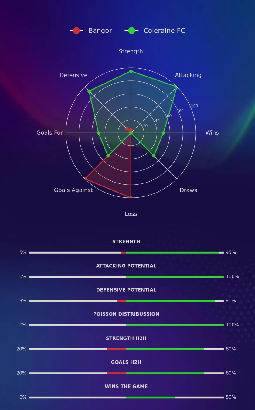 Bangor - Coleraine FC diagrams