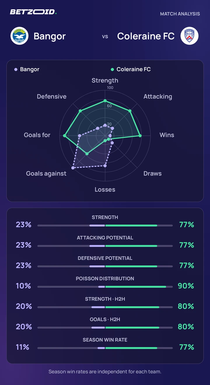 Bangor vs Coleraine FC — team comparison Bangor vs Coleraine FC statistics: team strength, attack, defence and head-to-head comparison.