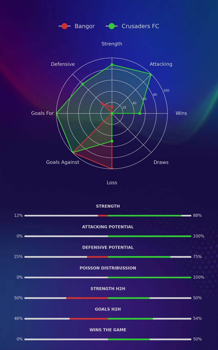 Bangor - Crusaders FC diagrams
