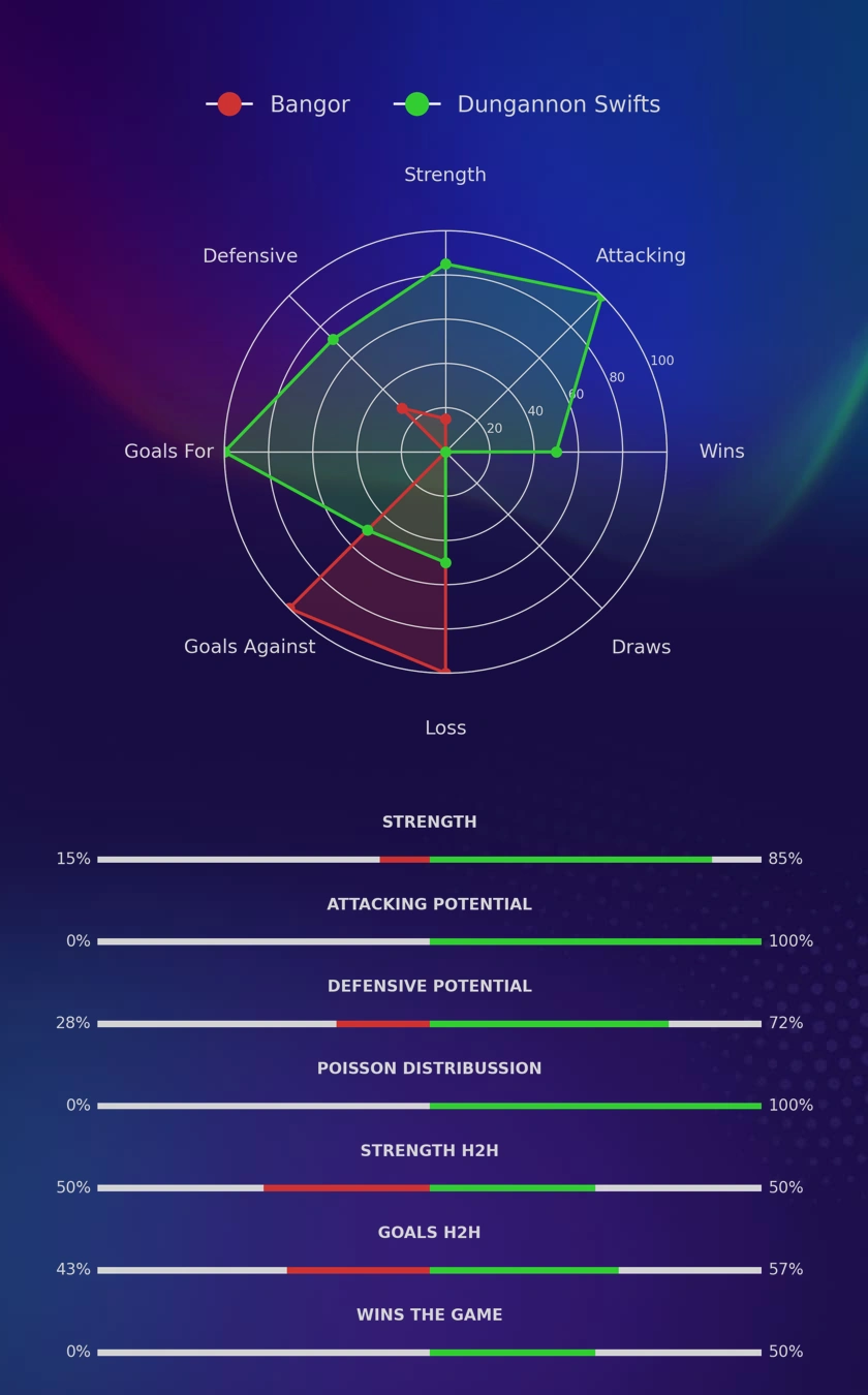 Bangor - Dungannon Swifts diagrams