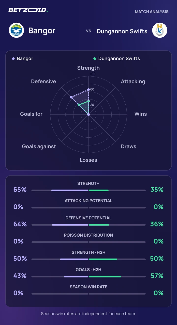Bangor vs Dungannon Swifts — team comparison Bangor vs Dungannon Swifts statistics: team strength, attack, defence and head-to-head comparison.