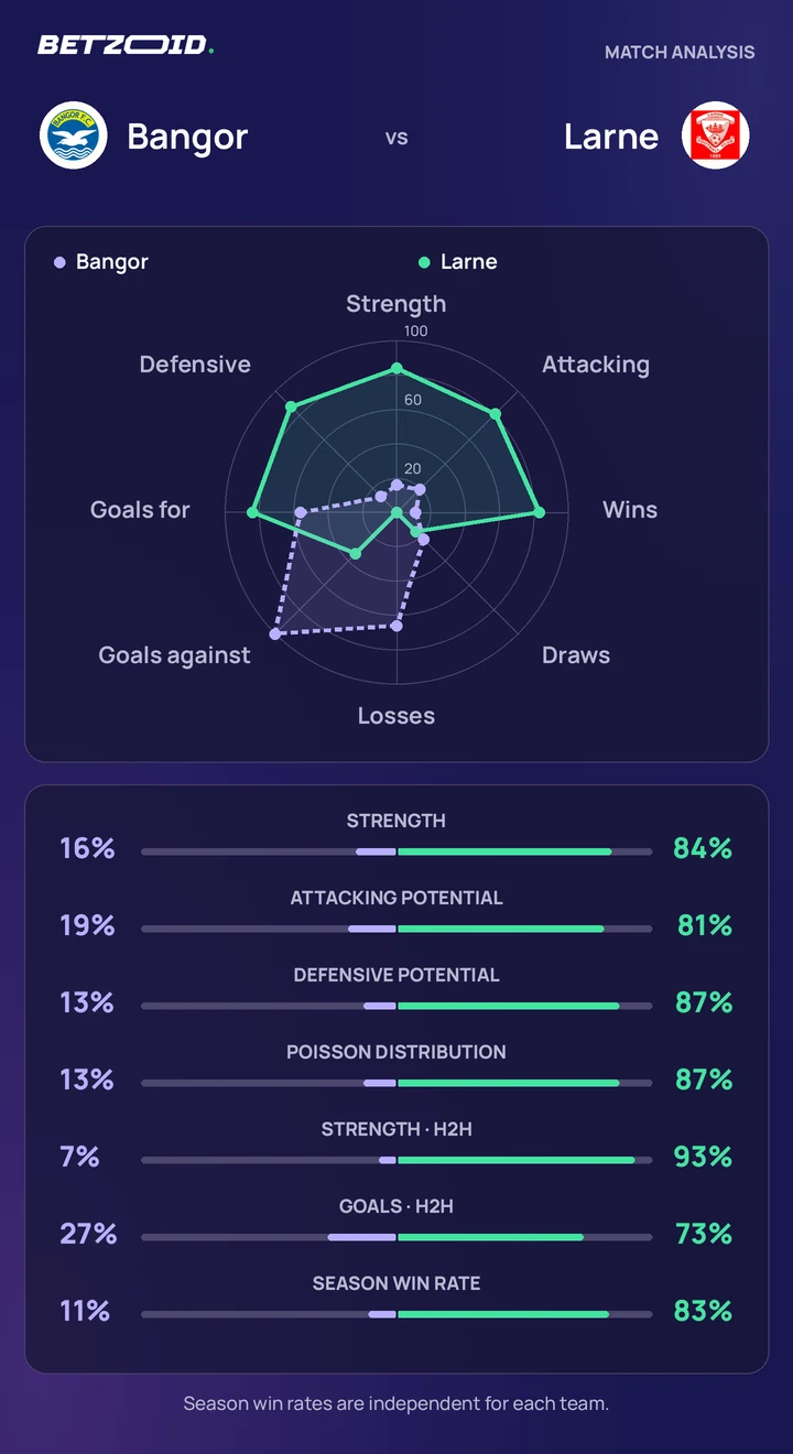 Bangor vs Larne — team comparison Bangor vs Larne statistics: team strength, attack, defence and head-to-head comparison.