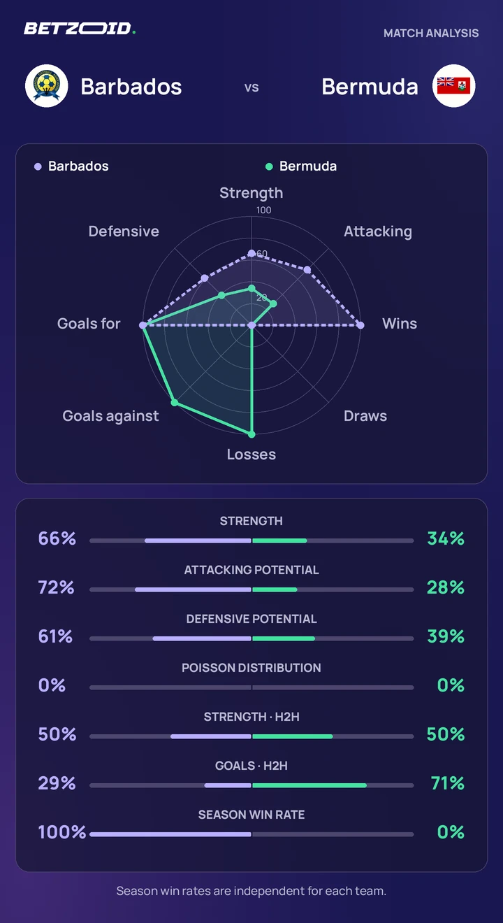 Barbados vs Bermuda statistics: team strength, attack, defence and head-to-head comparison.