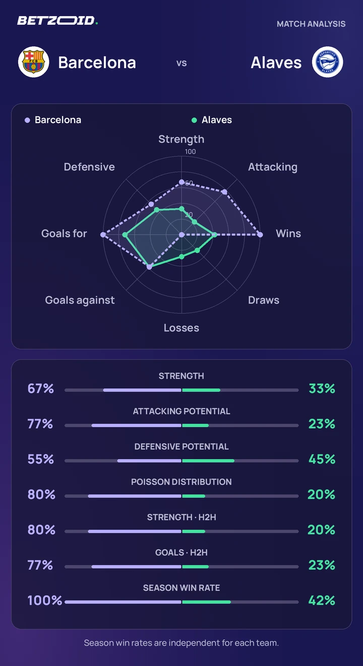 Barcelona vs Alaves — team comparison Barcelona vs Alaves statistics: team strength, attack, defence and head-to-head comparison.