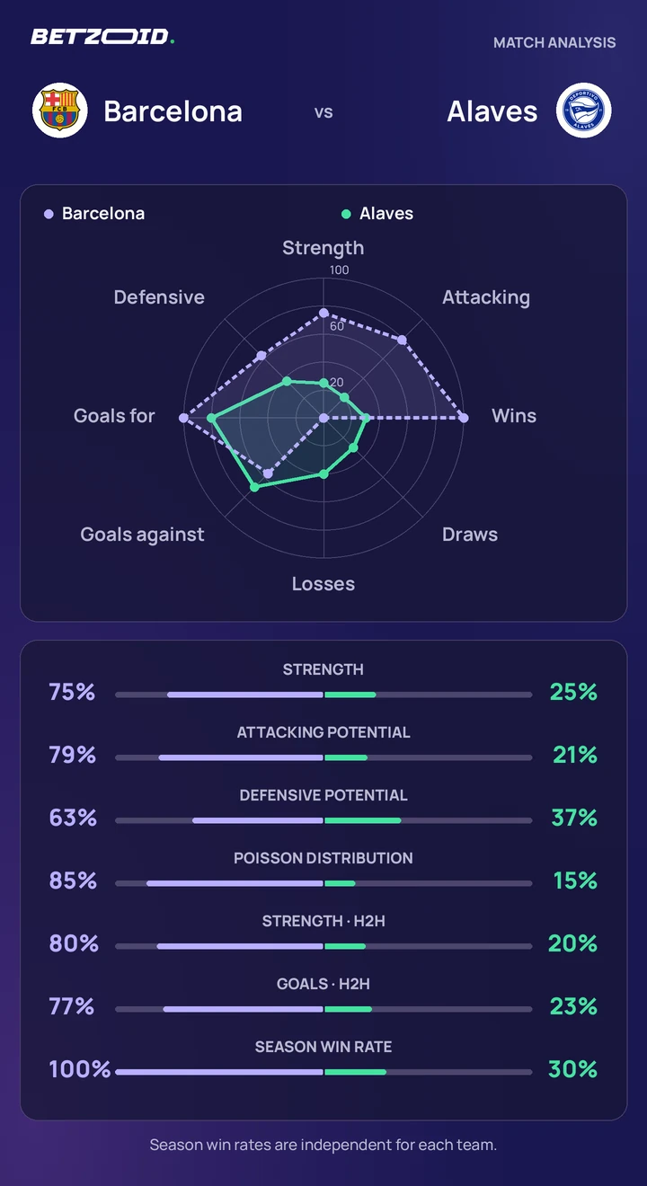 Barcelona vs. Alaves: comparación de equipos Comparación estadística de Barcelona y Alaves.