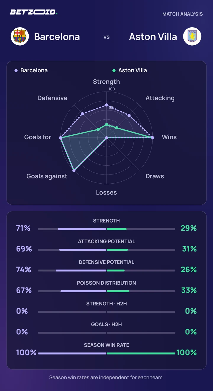 Barcelona vs Aston Villa statistics: team strength, attack, defence and head-to-head comparison.