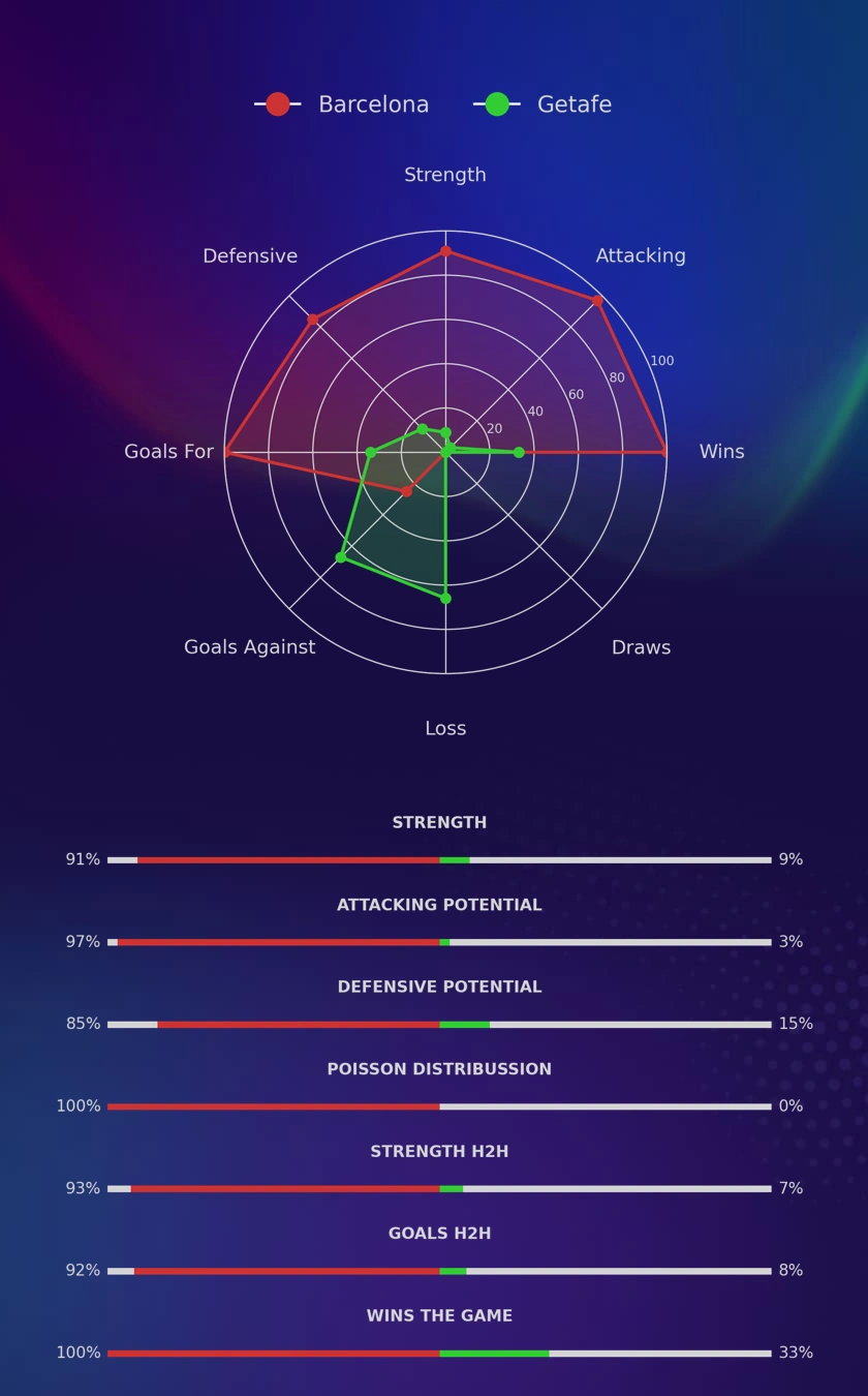 Barcelona - Getafe diagrams