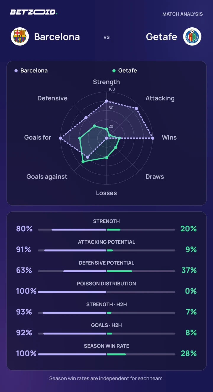 Barcelona vs Getafe — team comparison Barcelona vs Getafe statistics: team strength, attack, defence and head-to-head comparison.
