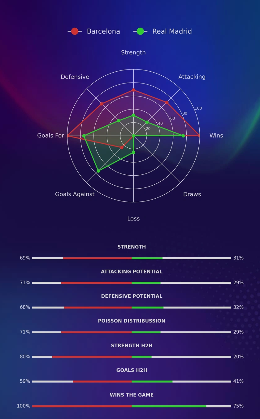 Barcelona - Real Madrid diagrams
