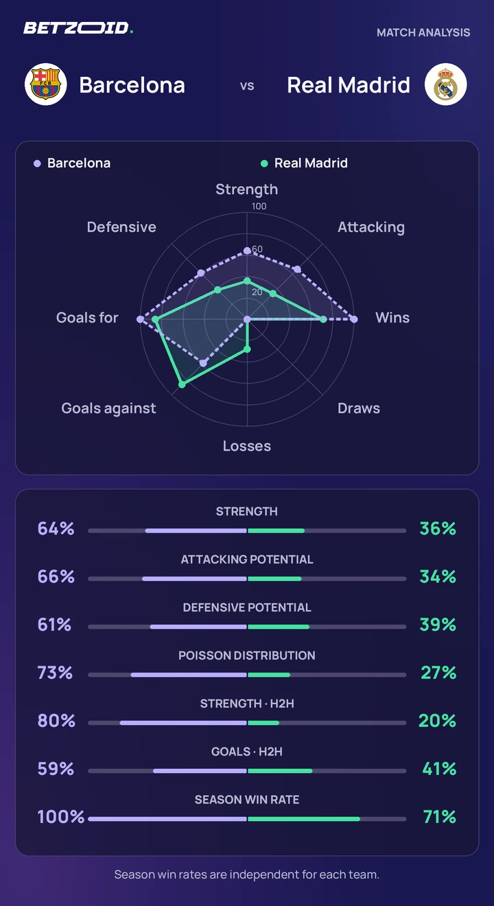 Barcelona vs Real Madrid — team comparison Barcelona vs Real Madrid statistics: team strength, attack, defence and head-to-head comparison.