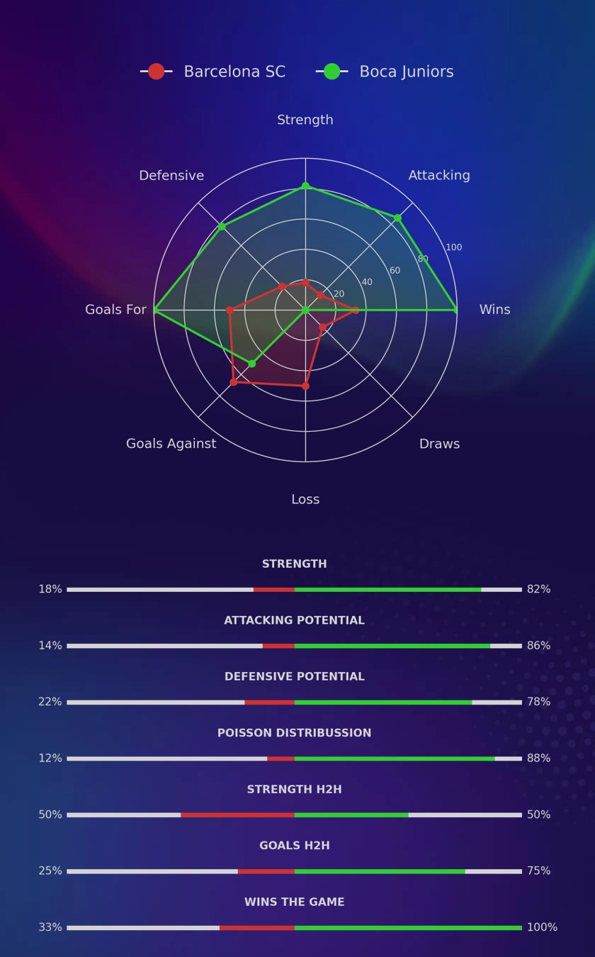 Barcelona SC - Boca Juniors diagrams