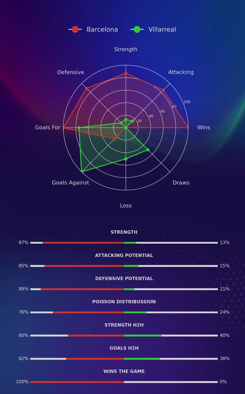 Barcelona - Villarreal diagrams