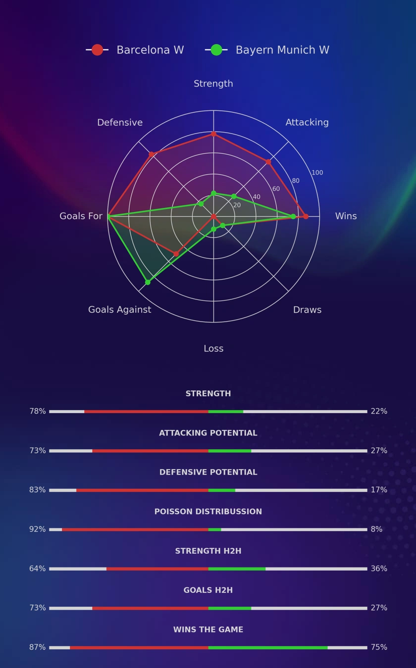 Barcelona W - Bayern Munich W diagrams