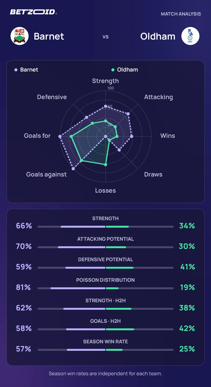 Barnet vs Oldham — team comparison Barnet vs Oldham statistics: team strength, attack, defence and head-to-head comparison.
