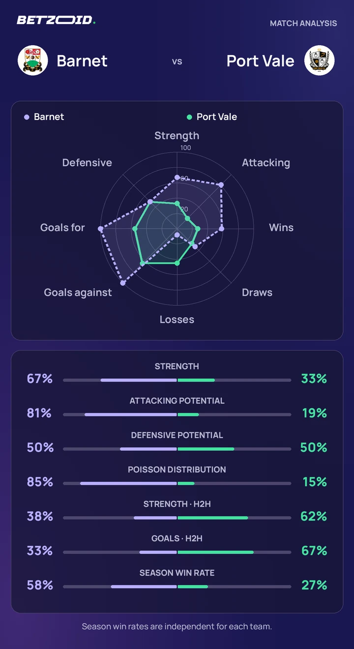 Barnet vs Port Vale — team comparison Barnet vs Port Vale statistics: team strength, attack, defence and head-to-head comparison.