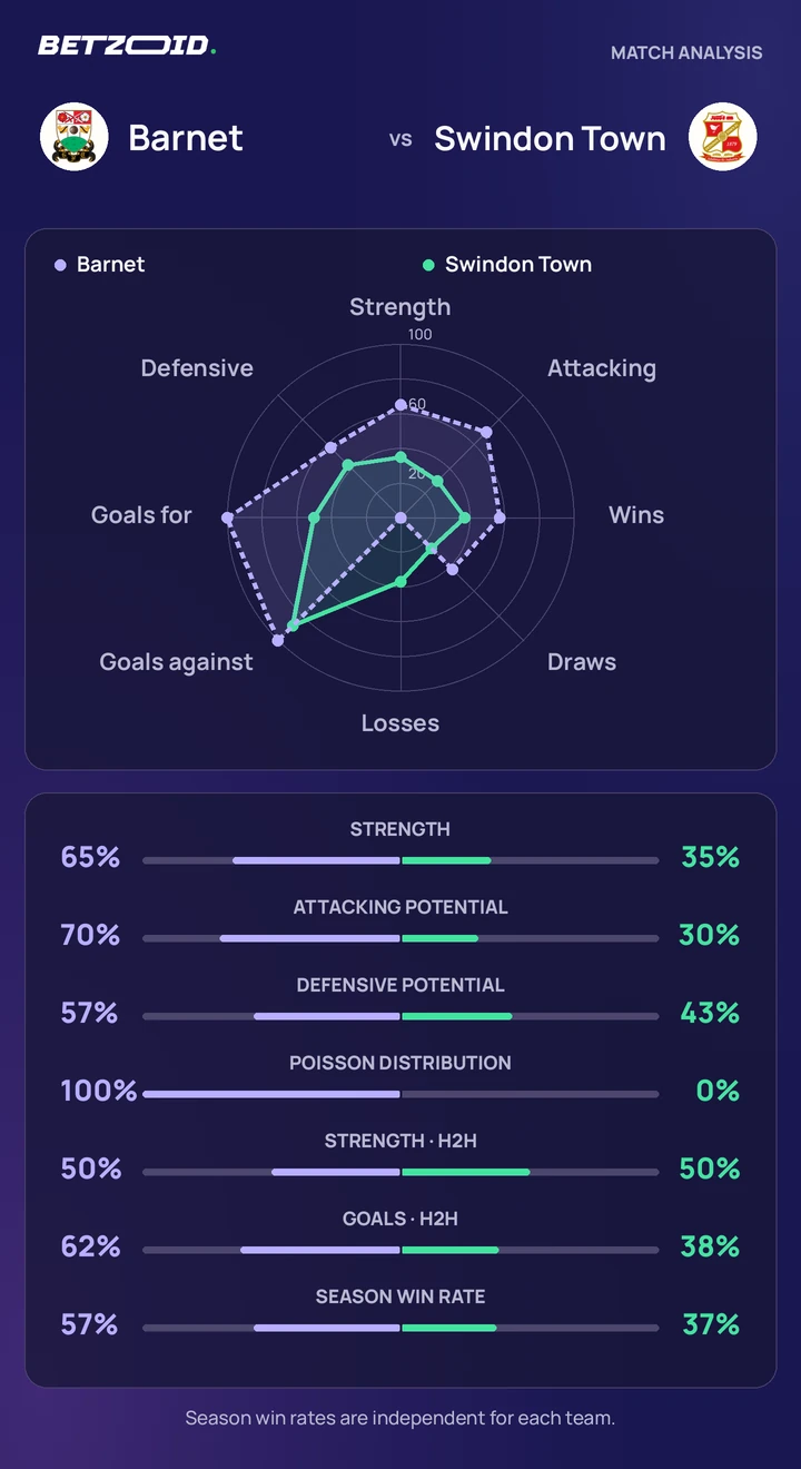 Barnet vs Swindon Town — team comparison Barnet vs Swindon Town statistics: team strength, attack, defence and head-to-head comparison.
