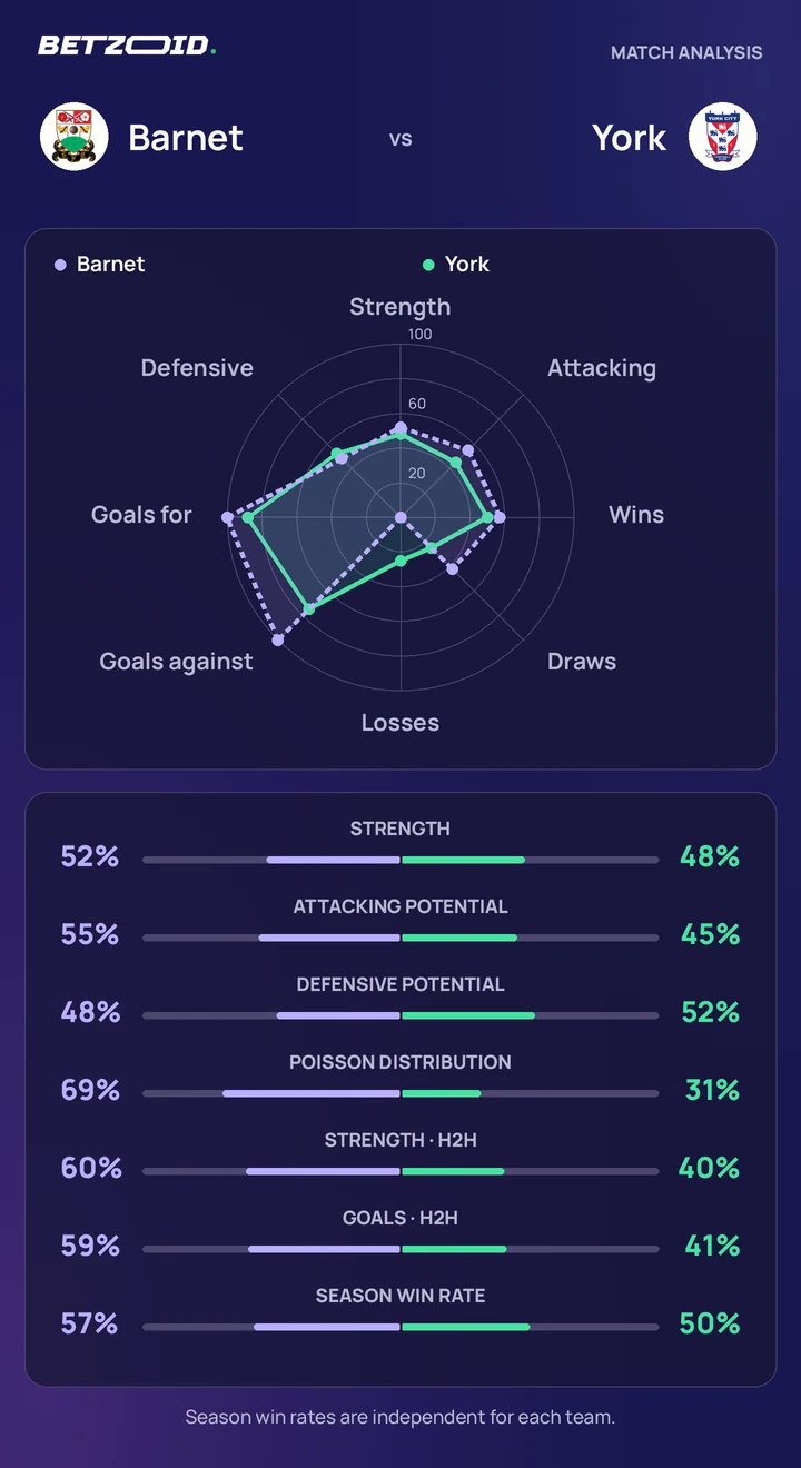 Barnet vs York — team comparison Barnet vs York statistics: team strength, attack, defence and head-to-head comparison.