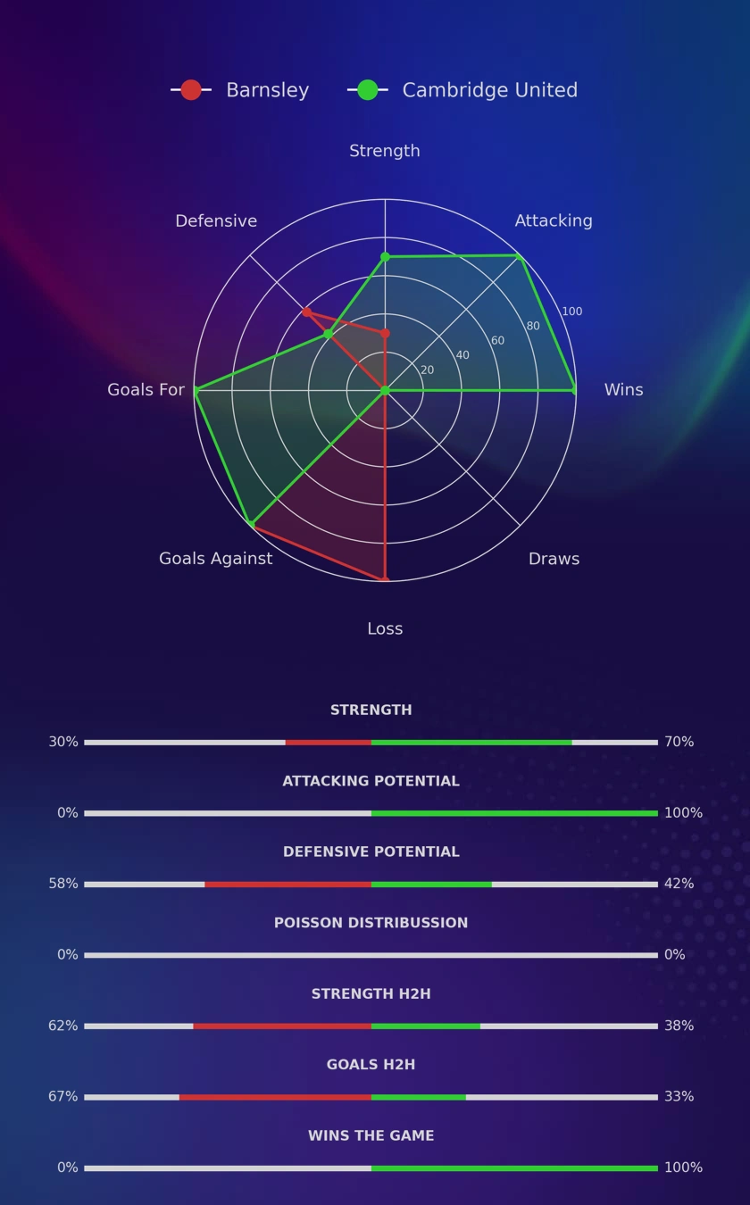 Barnsley - Cambridge United diagrams