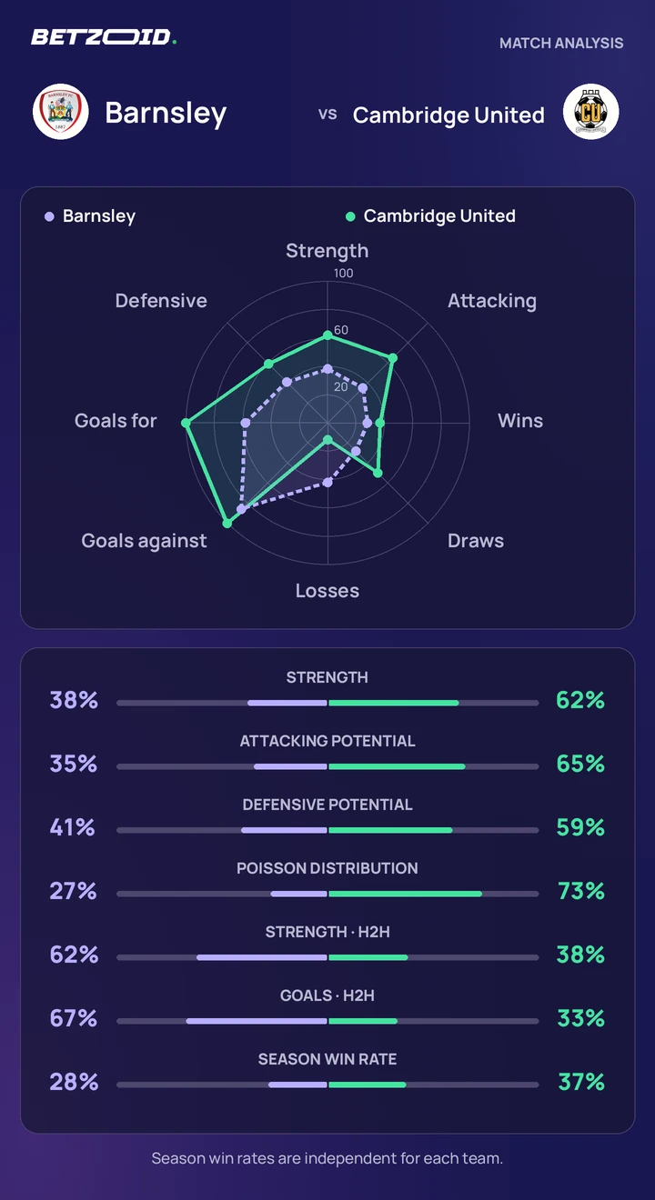 Barnsley vs Cambridge United — team comparison Barnsley vs Cambridge United statistics: team strength, attack, defence and head-to-head comparison.