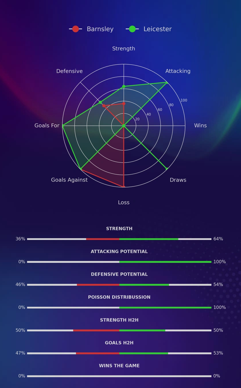 Barnsley - Leicester diagrams