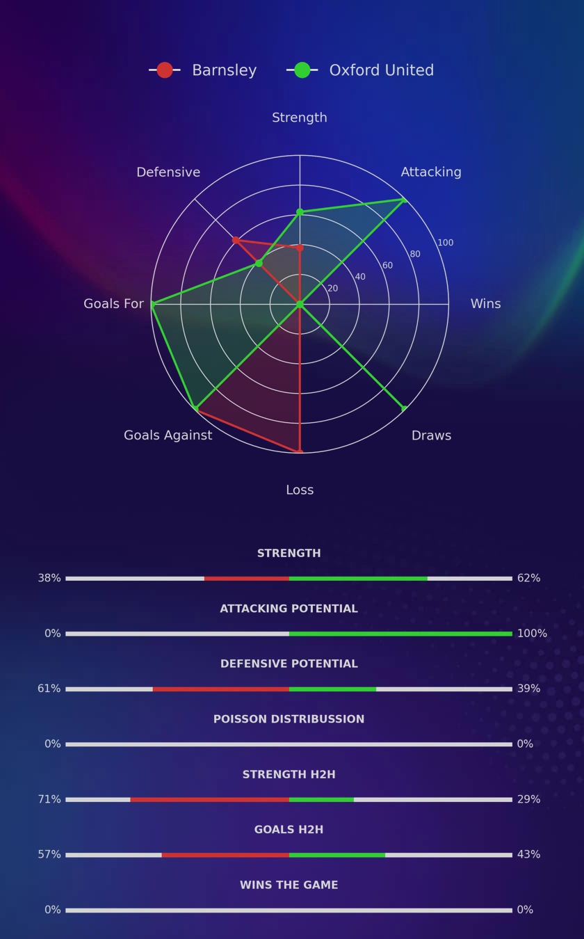 Barnsley - Oxford United diagrams