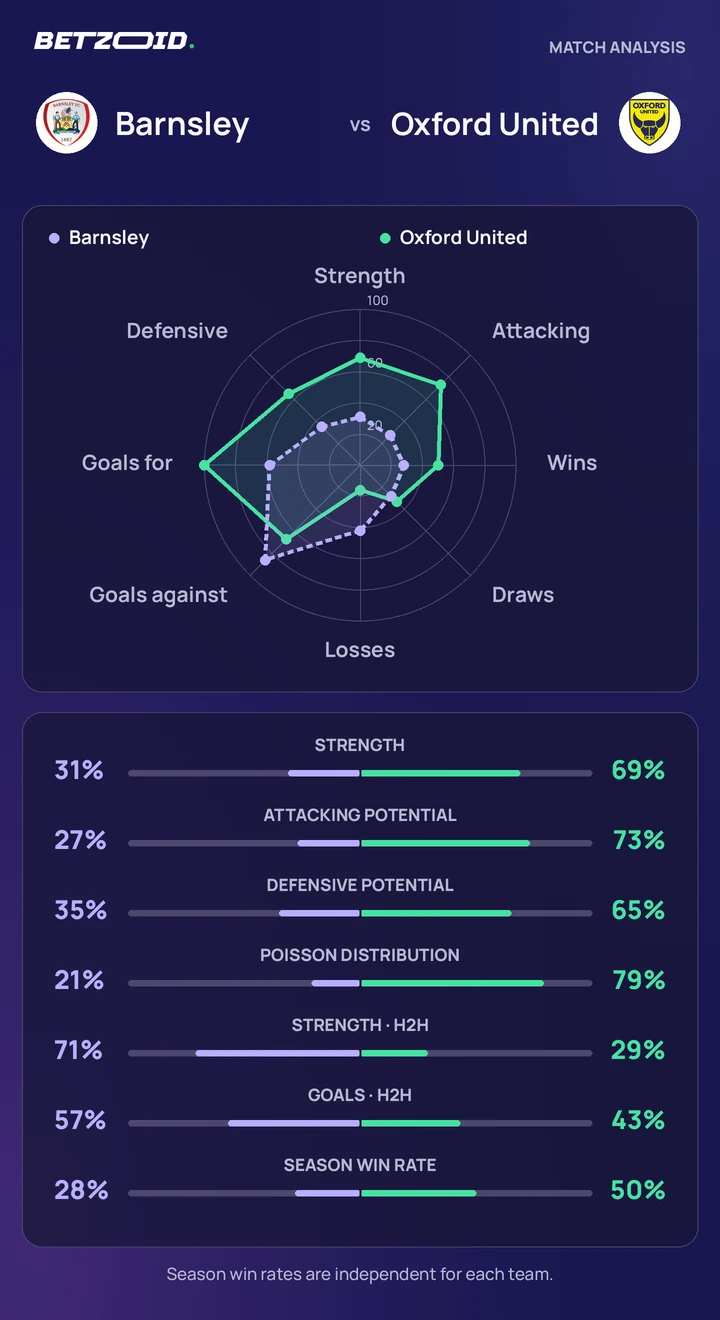 Barnsley vs Oxford United — team comparison Barnsley vs Oxford United statistics: team strength, attack, defence and head-to-head comparison.