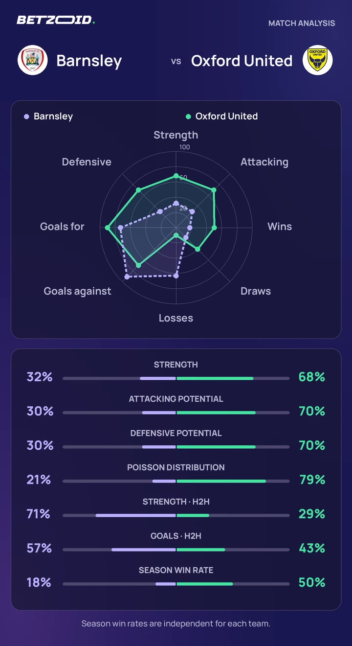 Barnsley vs Oxford United — team comparison Barnsley vs Oxford United statistics: team strength, attack, defence and head-to-head comparison.