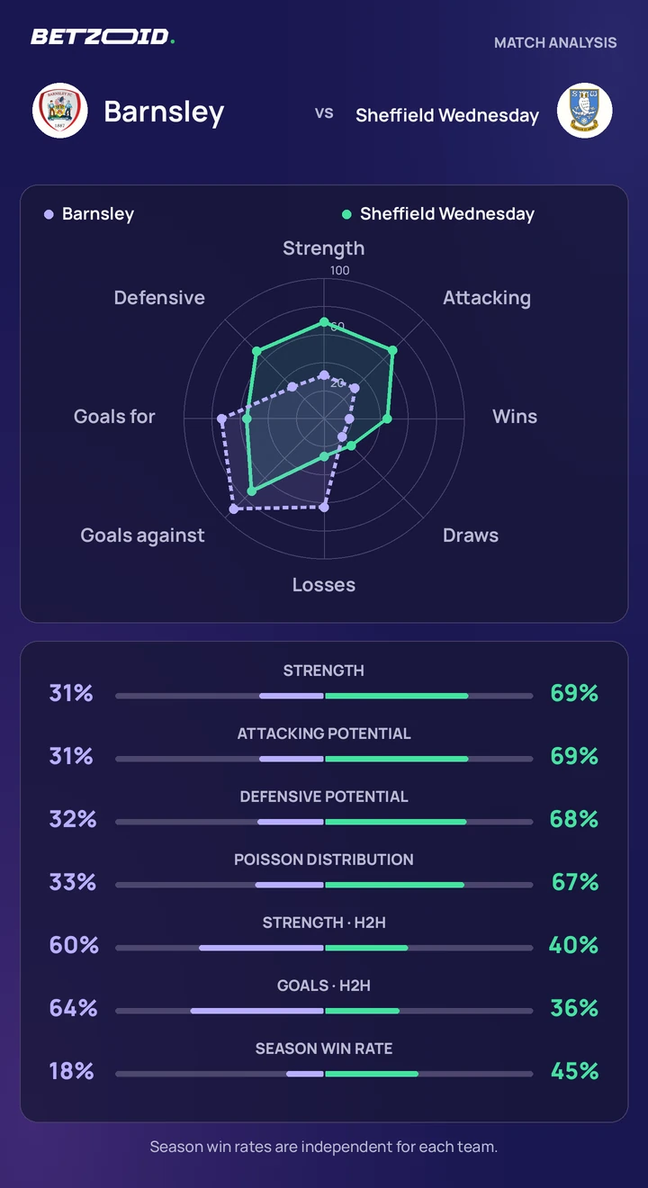 Barnsley vs Sheffield Wednesday — team comparison Barnsley vs Sheffield Wednesday statistics: team strength, attack, defence and head-to-head comparison.