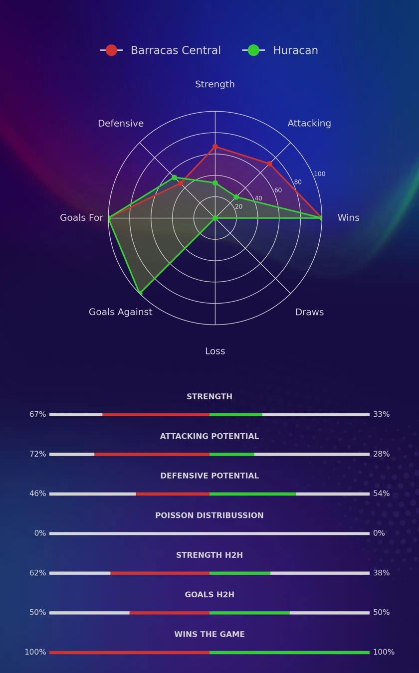 Barracas Central - Huracan diagrams