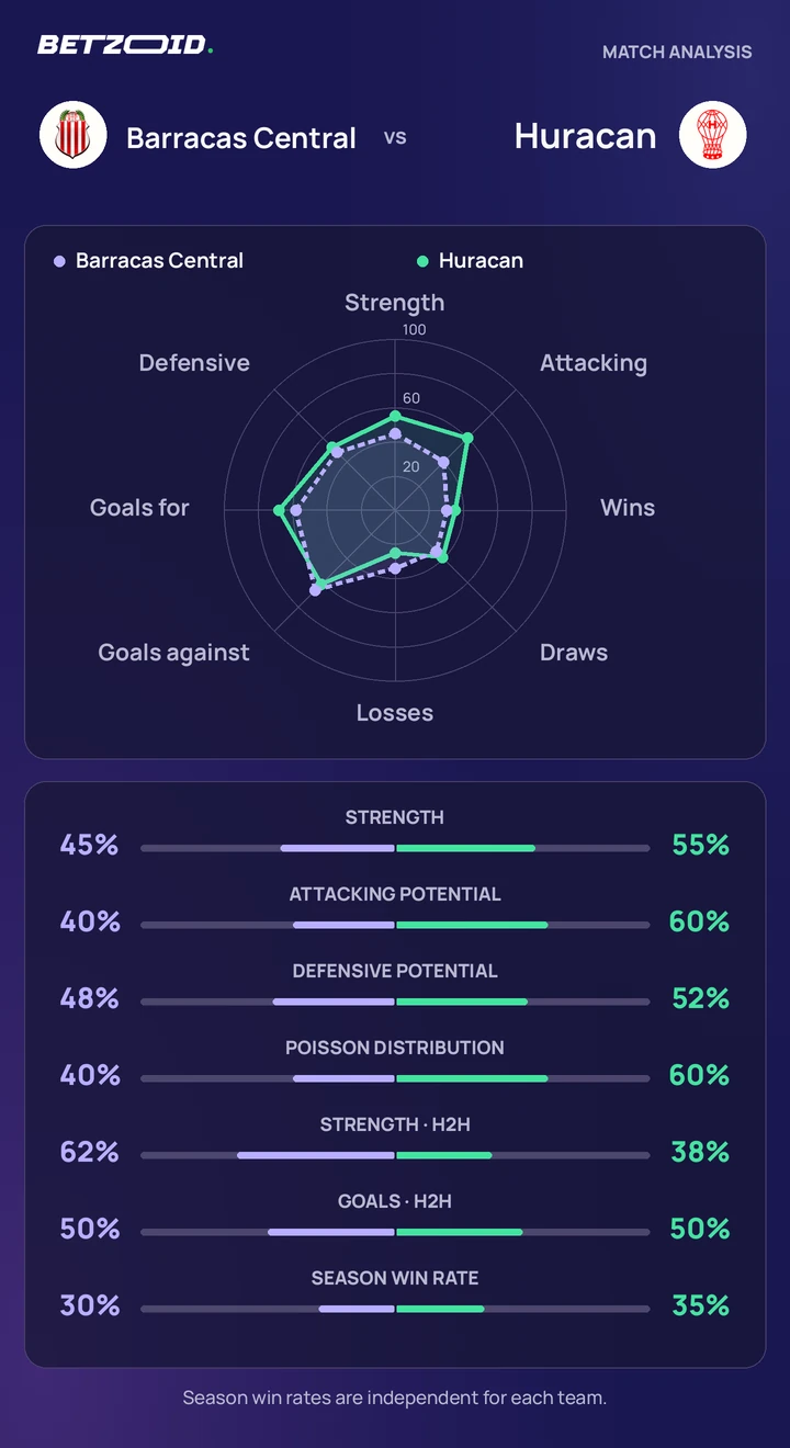 Barracas Central vs Huracan — team comparison Barracas Central vs Huracan statistics: team strength, attack, defence and head-to-head comparison.