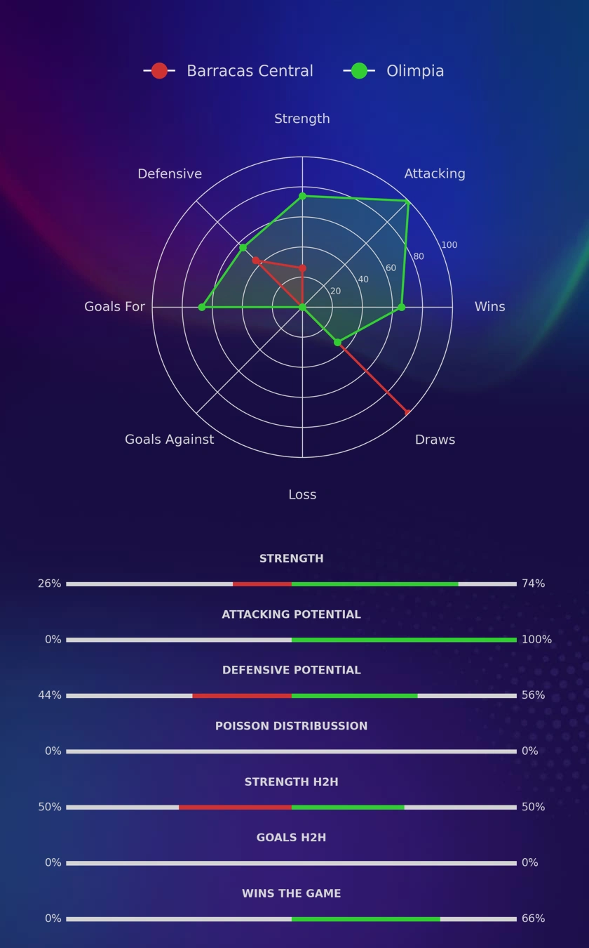 Barracas Central - Olimpia diagrams