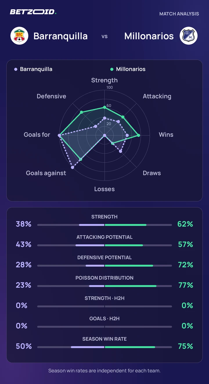 Barranquilla vs Millonarios statistics: team strength, attack, defence and head-to-head comparison.