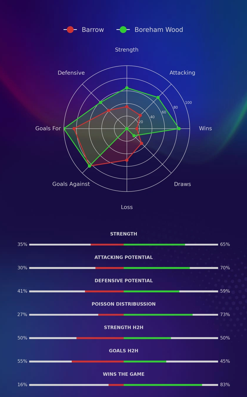 Barrow - Boreham Wood diagrams