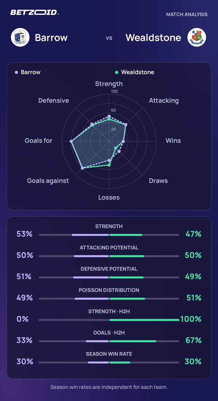 Barrow vs Wealdstone — team comparison Barrow vs Wealdstone statistics: team strength, attack, defence and head-to-head comparison.