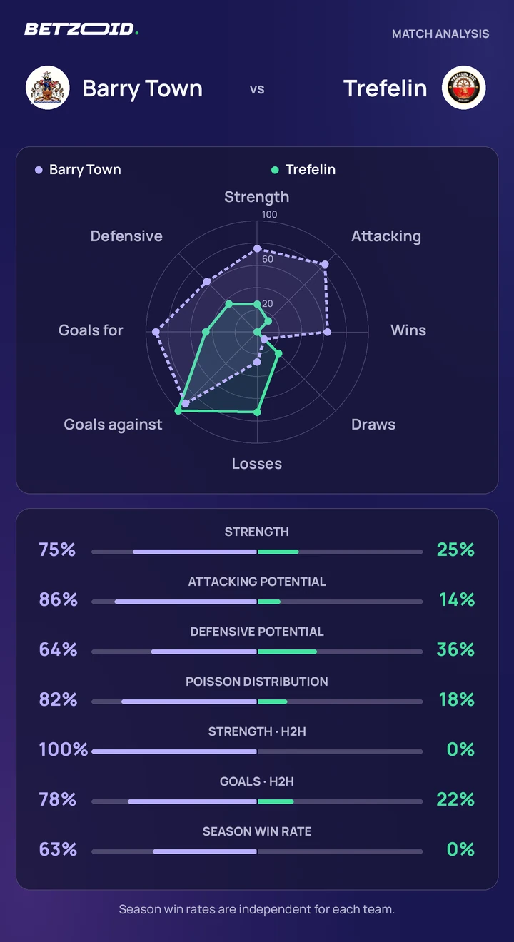 Barry Town vs Trefelin — team comparison Barry Town vs Trefelin statistics: team strength, attack, defence and head-to-head comparison.
