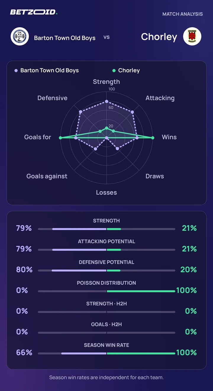 Barton Town Old Boys vs Chorley — team comparison Barton Town Old Boys vs Chorley statistics: team strength, attack, defence and head-to-head comparison.
