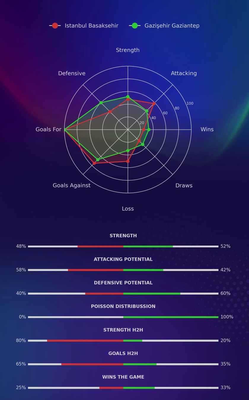 Istanbul Basaksehir - Gazişehir Gaziantep diagrams