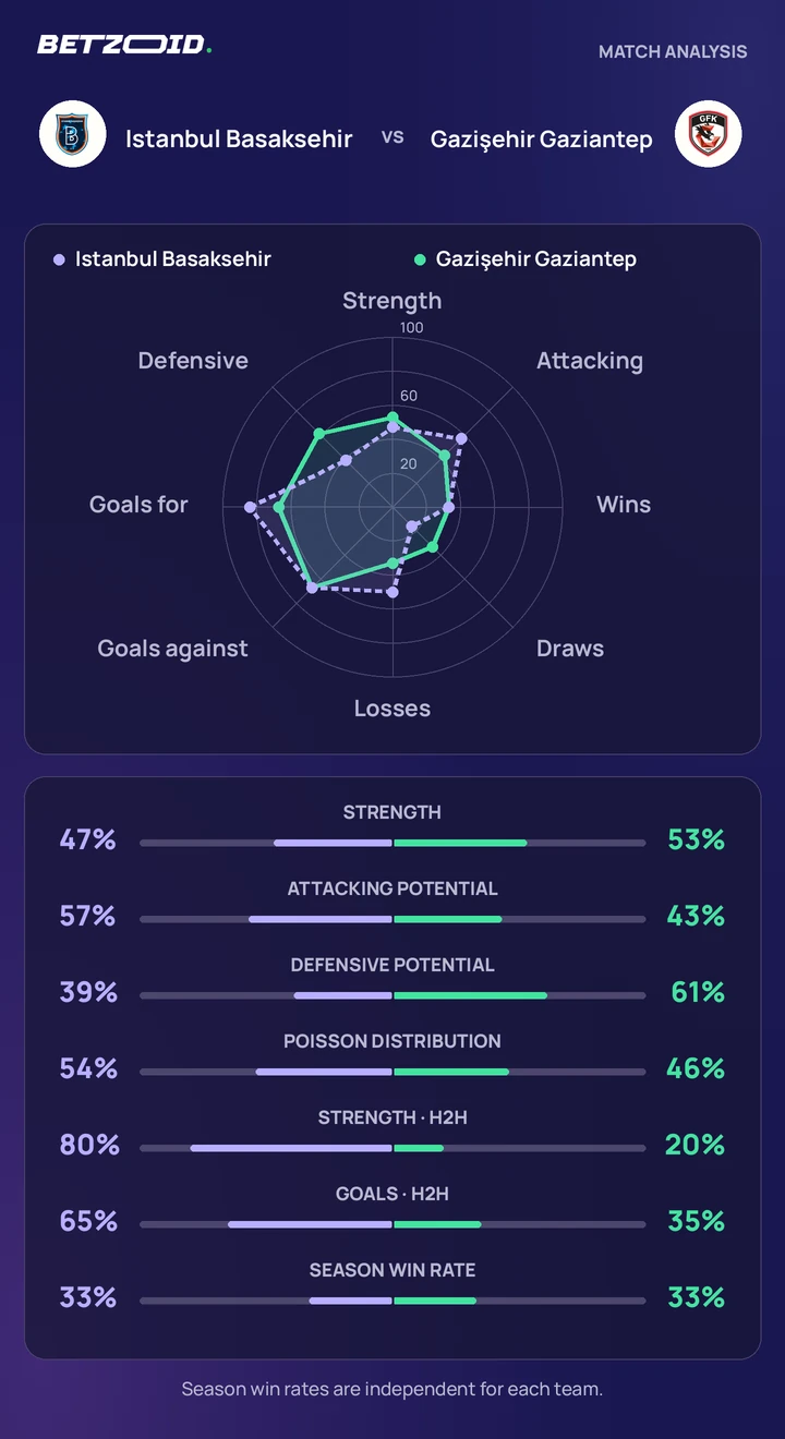 Istanbul Basaksehir vs Gazişehir Gaziantep — team comparison Istanbul Basaksehir vs Gazişehir Gaziantep statistics: team strength, attack, defence and head-to-head comparison.