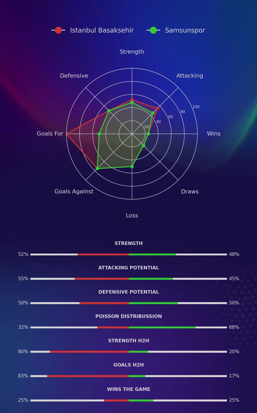 Istanbul Basaksehir - Samsunspor diagrams