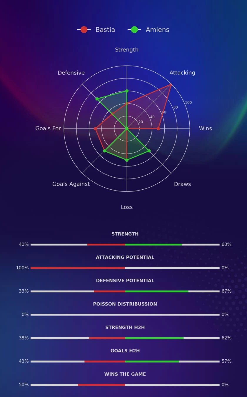 Bastia - Amiens diagrams
