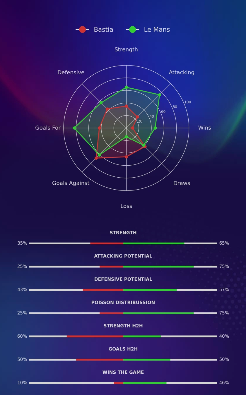 Bastia - Le Mans diagrams